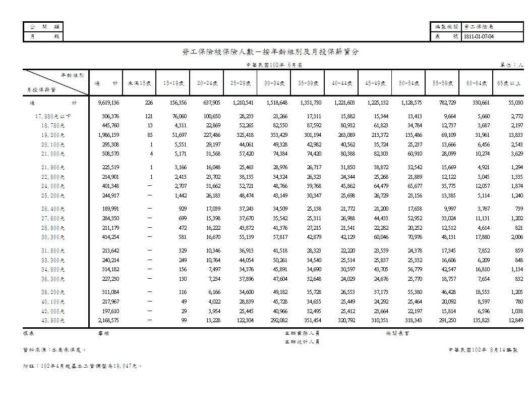 勞工保險被保險人數－按年齡組別及月投保薪資分第1頁圖表
